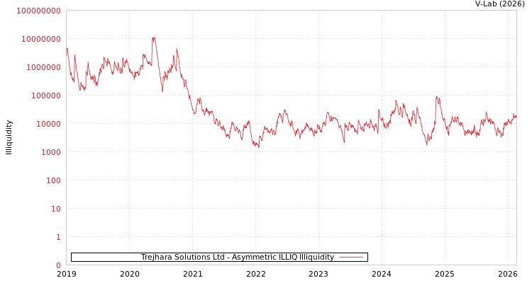 graph of Trejhara Solutions Ltd ILLIQ-AMEM