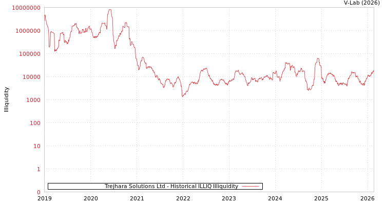 graph of Trejhara Solutions Ltd ILLIQ-HIST