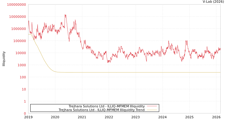 graph of Trejhara Solutions Ltd ILLIQ-MFMEM