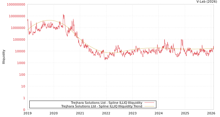 graph of Trejhara Solutions Ltd ILLIQ-SMEM