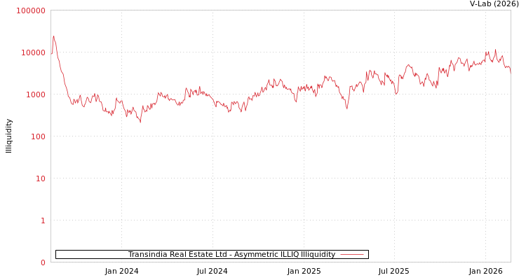 graph of Transindia Real Estate Ltd ILLIQ-AMEM