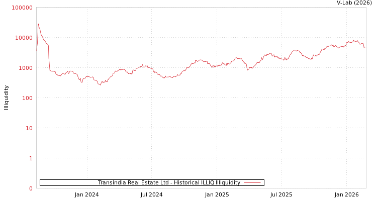 graph of Transindia Real Estate Ltd ILLIQ-HIST