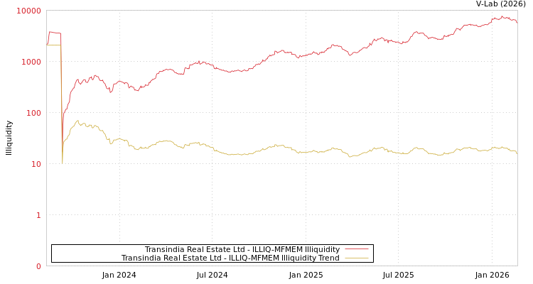 graph of Transindia Real Estate Ltd ILLIQ-MFMEM