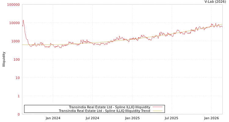 graph of Transindia Real Estate Ltd ILLIQ-SMEM
