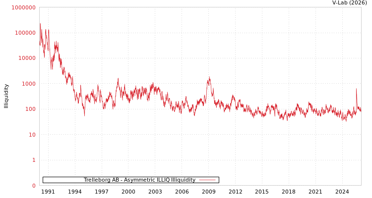 graph of Trelleborg AB ILLIQ-AMEM