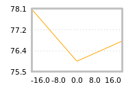 Impact of return on liquidity tomorrow