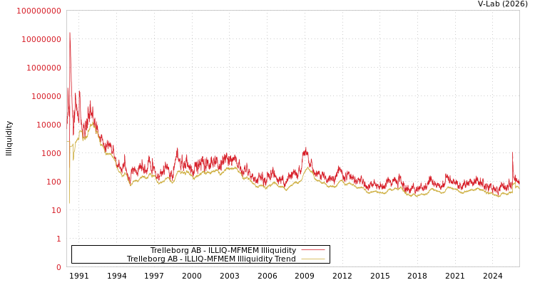 graph of Trelleborg AB ILLIQ-MFMEM