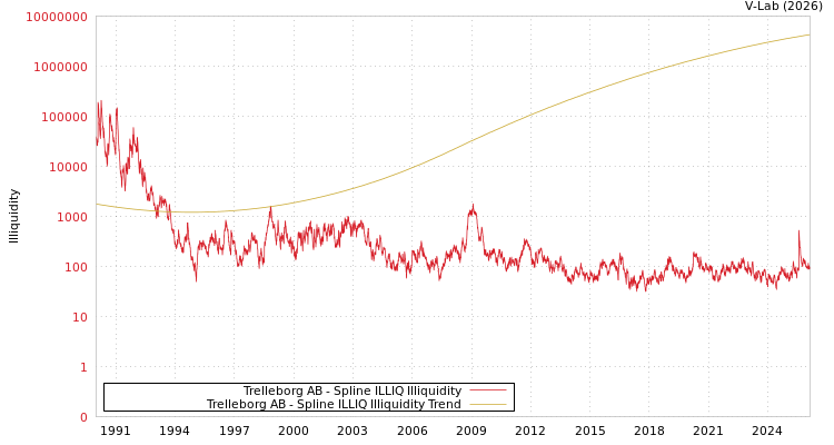 graph of Trelleborg AB ILLIQ-SMEM