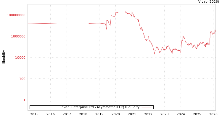 graph of Triveni Enterprise Ltd ILLIQ-AMEM