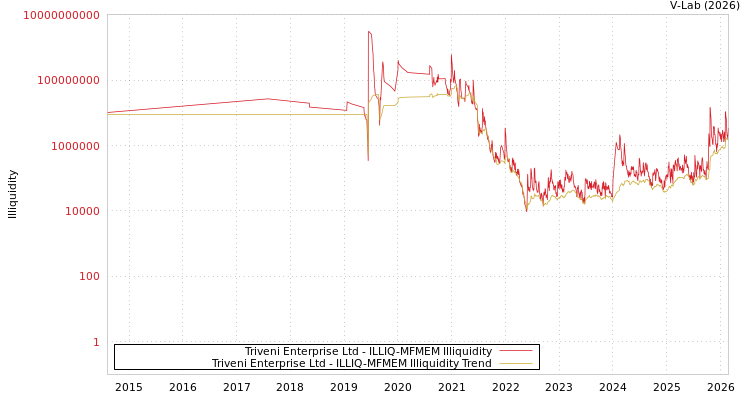 graph of Triveni Enterprise Ltd ILLIQ-MFMEM