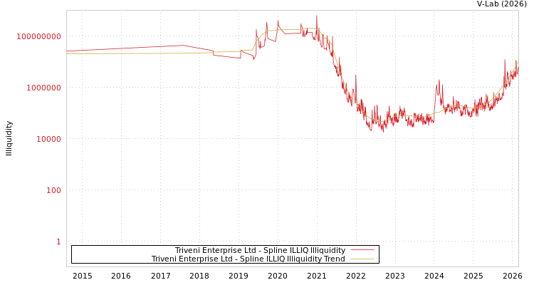graph of Triveni Enterprise Ltd ILLIQ-SMEM