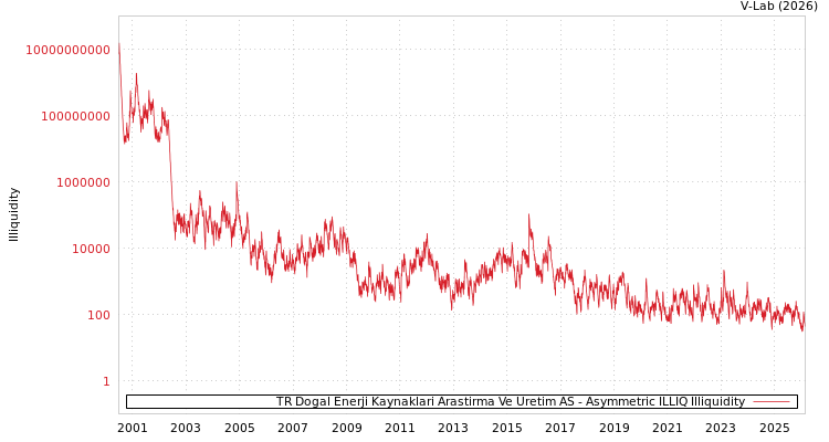 graph of TR Dogal Enerji Kaynaklari Arastirma Ve Uretim AS ILLIQ-AMEM