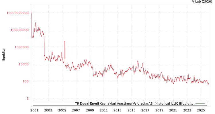 graph of TR Dogal Enerji Kaynaklari Arastirma Ve Uretim AS ILLIQ-HIST