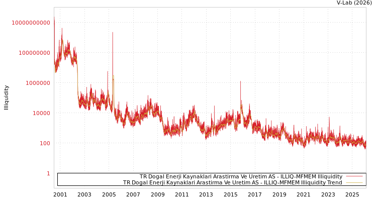 graph of TR Dogal Enerji Kaynaklari Arastirma Ve Uretim AS ILLIQ-MFMEM