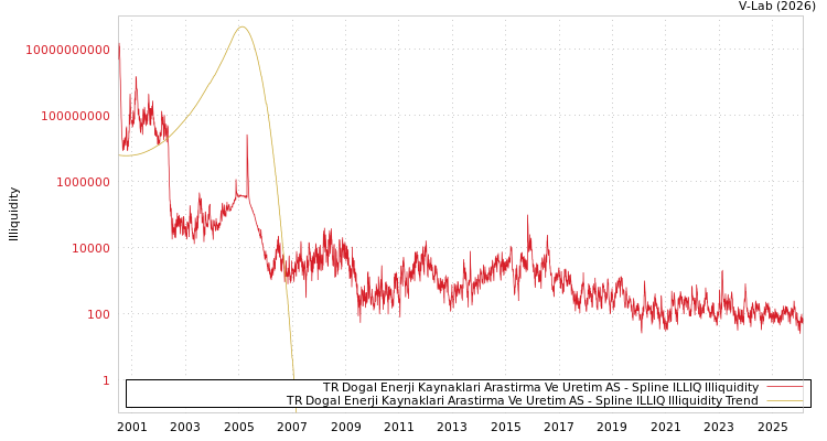 graph of TR Dogal Enerji Kaynaklari Arastirma Ve Uretim AS ILLIQ-SMEM