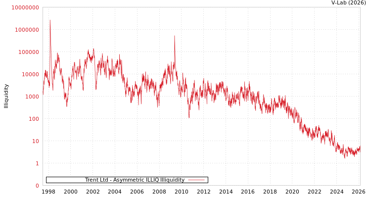 graph of Trent Ltd ILLIQ-AMEM