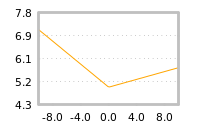 Impact of return on liquidity tomorrow