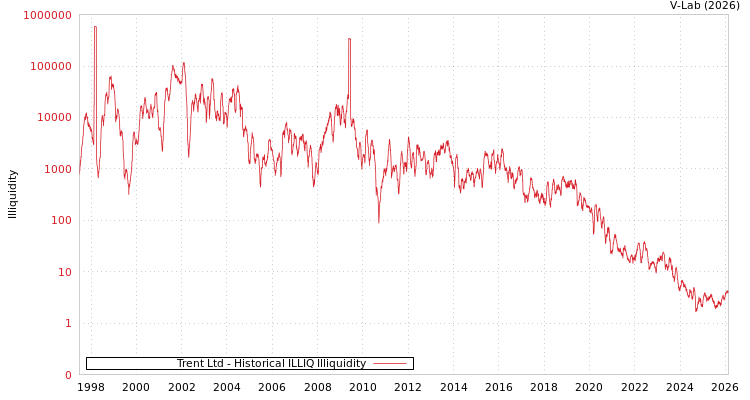 graph of Trent Ltd ILLIQ-HIST