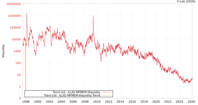 graph of Trent Ltd ILLIQ-MFMEM