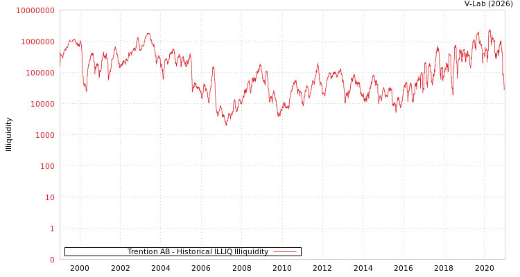 graph of Trention AB ILLIQ-HIST