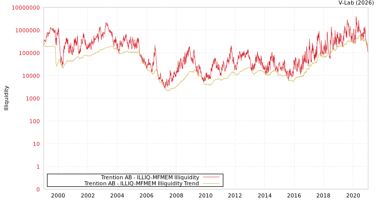 graph of Trention AB ILLIQ-MFMEM