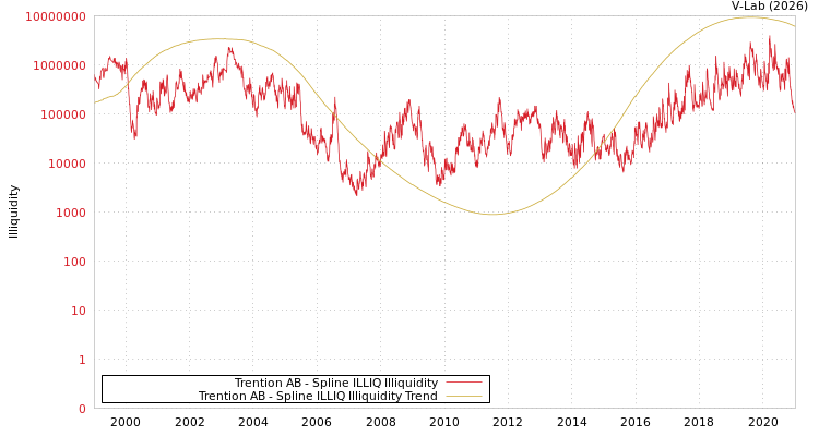 graph of Trention AB ILLIQ-SMEM
