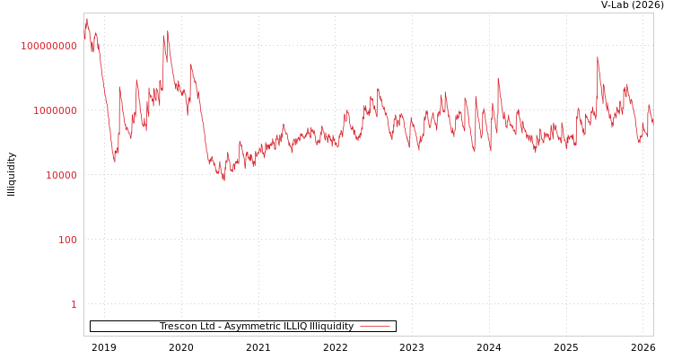 graph of Trescon Ltd ILLIQ-AMEM