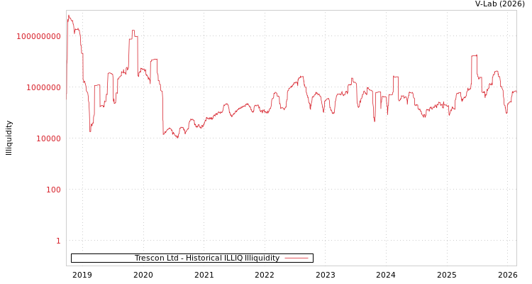 graph of Trescon Ltd ILLIQ-HIST