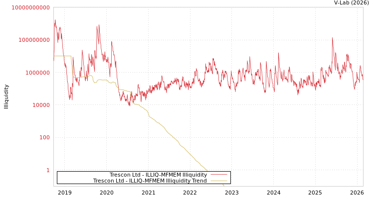 graph of Trescon Ltd ILLIQ-MFMEM
