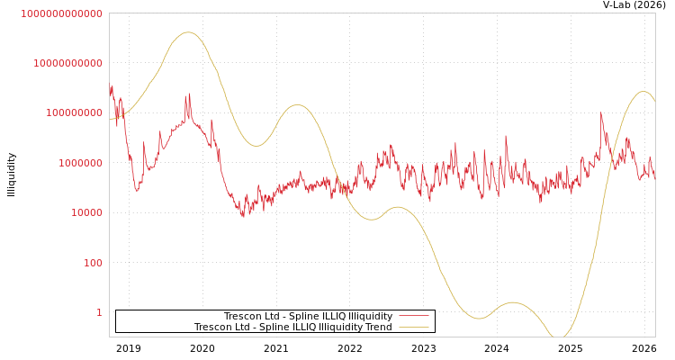 graph of Trescon Ltd ILLIQ-SMEM
