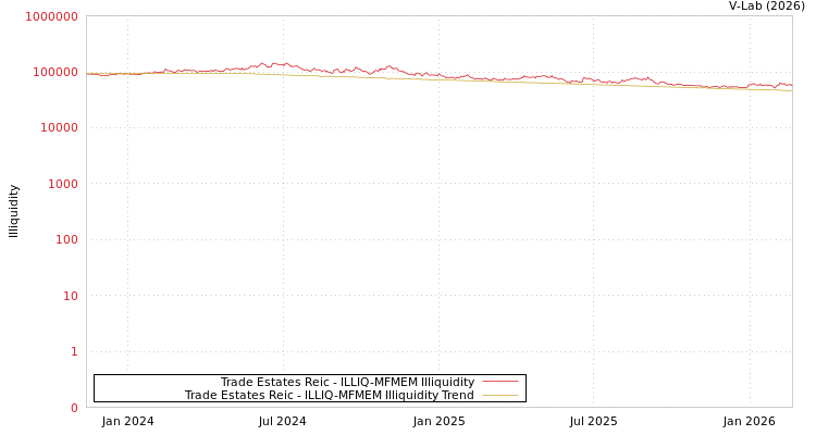 graph of Trade Estates Reic ILLIQ-MFMEM