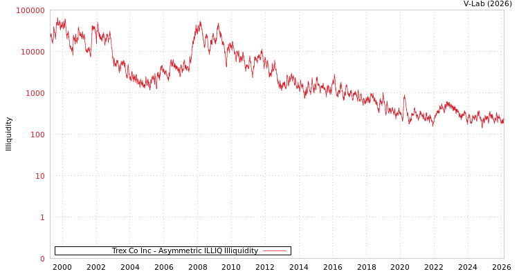 graph of Trex Co Inc ILLIQ-AMEM