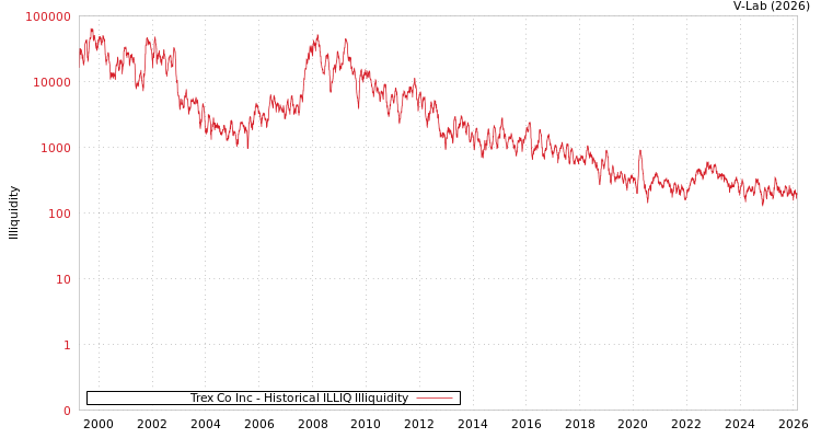 graph of Trex Co Inc ILLIQ-HIST