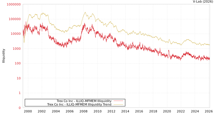 graph of Trex Co Inc ILLIQ-MFMEM