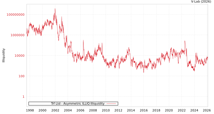 graph of Trf Ltd ILLIQ-AMEM