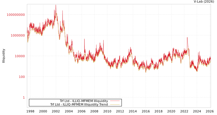 graph of Trf Ltd ILLIQ-MFMEM