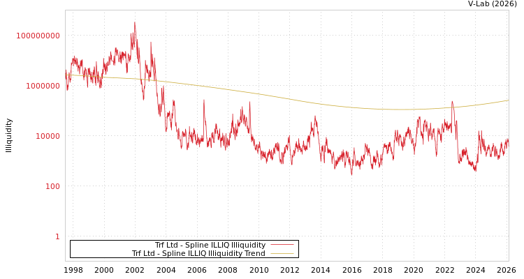 graph of Trf Ltd ILLIQ-SMEM