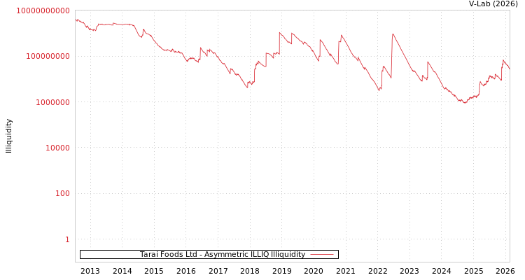 graph of Tarai Foods Ltd ILLIQ-AMEM