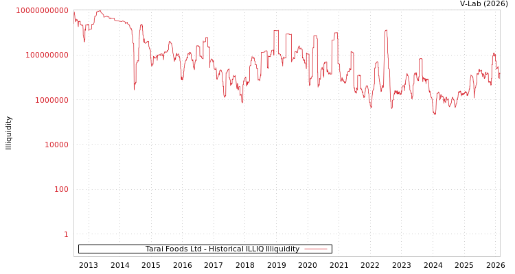 graph of Tarai Foods Ltd ILLIQ-HIST
