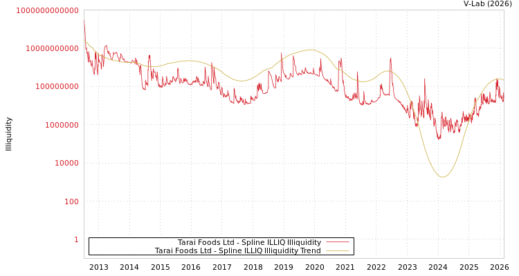 graph of Tarai Foods Ltd ILLIQ-SMEM