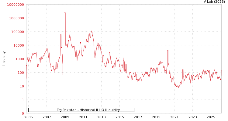 graph of Trg Pakistan ILLIQ-HIST