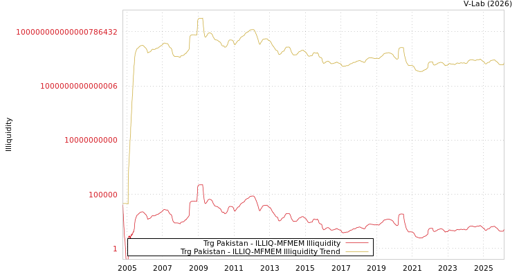 graph of Trg Pakistan ILLIQ-MFMEM