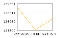 Impact of return on liquidity tomorrow