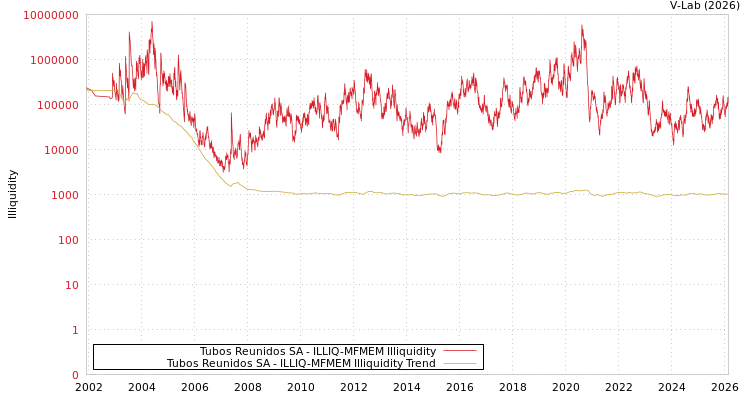 graph of Tubos Reunidos SA ILLIQ-MFMEM