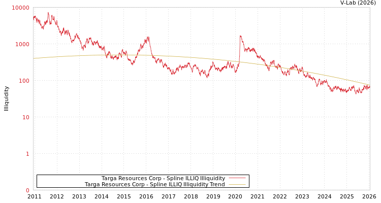graph of Targa Resources Corp ILLIQ-SMEM