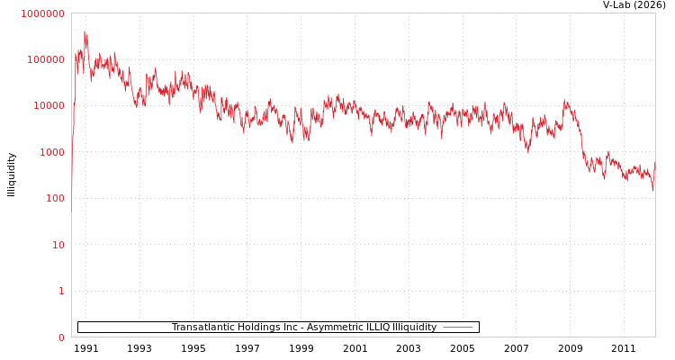 graph of Transatlantic Holdings Inc ILLIQ-AMEM