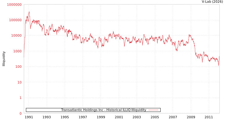 graph of Transatlantic Holdings Inc ILLIQ-HIST