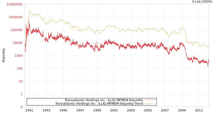 graph of Transatlantic Holdings Inc ILLIQ-MFMEM