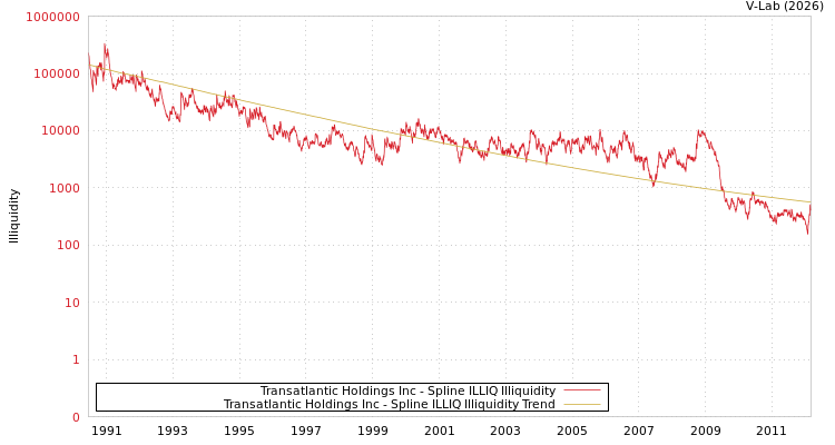 graph of Transatlantic Holdings Inc ILLIQ-SMEM