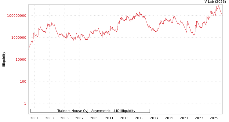 graph of Trainers House Oyj ILLIQ-AMEM